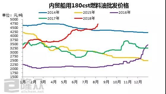 船燃市場(chǎng)價(jià)格飆升，創(chuàng)四年來(lái)歷史高位