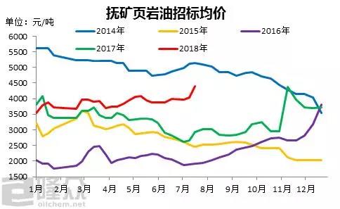 船燃市場(chǎng)價(jià)格飆升，創(chuàng)四年來(lái)歷史高位