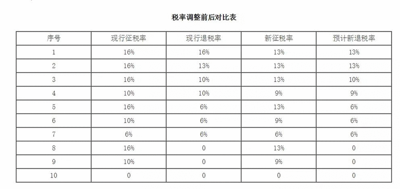 4月1日起，新增值稅率13%，9%，6%下調(diào)執(zhí)行！外貿(mào)出口退稅怎么變？
