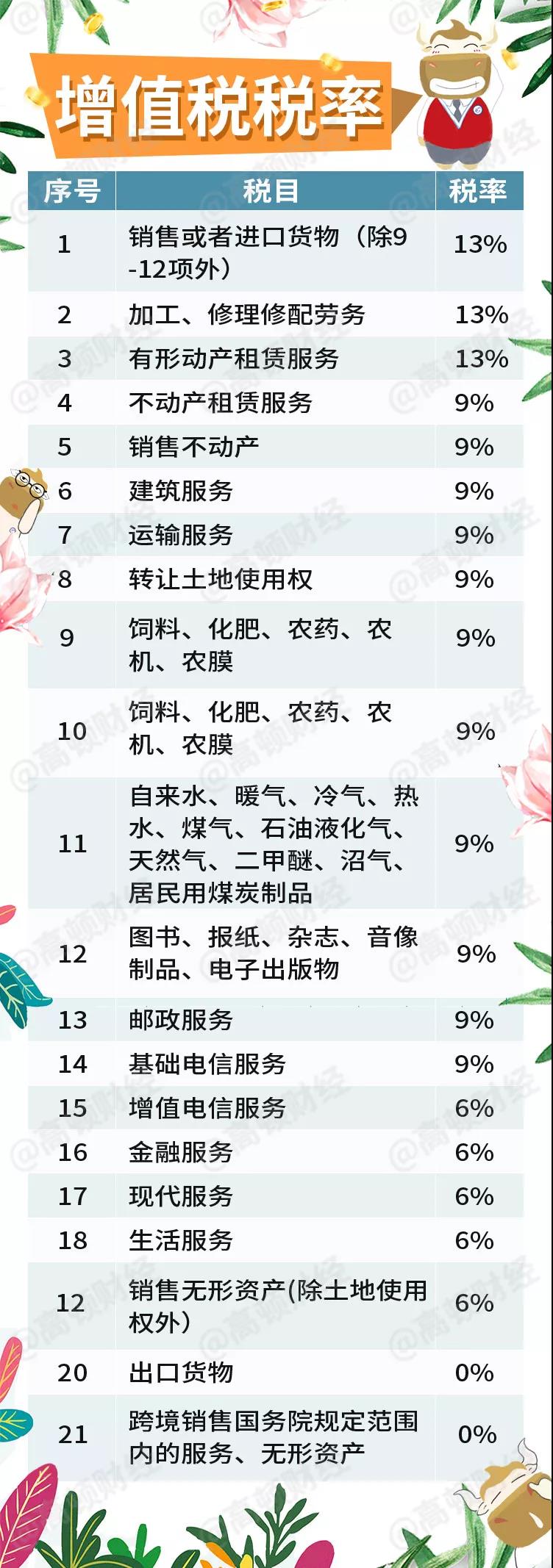 4月1日起，新增值稅率13%，9%，6%下調(diào)執(zhí)行！外貿(mào)出口退稅怎么變？