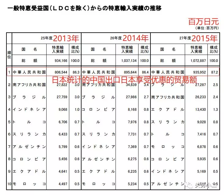 4月1日起出口日本不再享受普惠制優(yōu)惠，對日出口盡快出貨！(圖4)