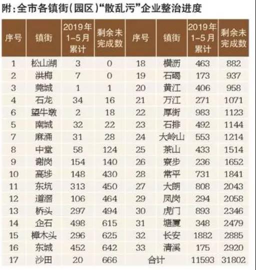 全球最大制造業基地東莞： 3萬家企業將被淘汰整治，已關停1萬多家！
