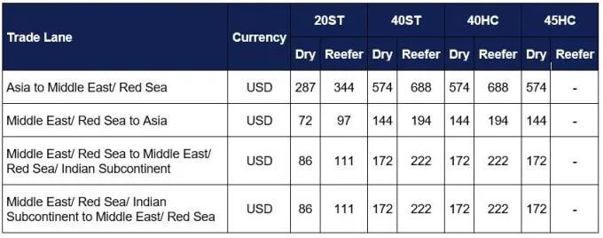 最新！赫伯羅特、APL、陽明、萬海、長榮宣布調整低硫油附加費！