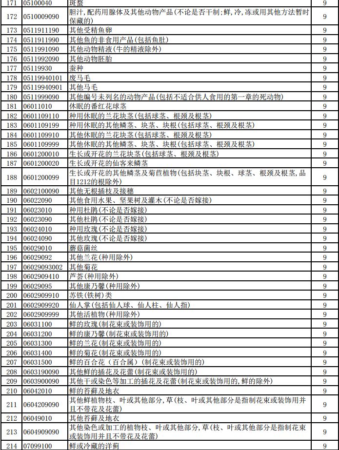 明天起，1464項(xiàng)產(chǎn)品提高出口退稅率（附清單）