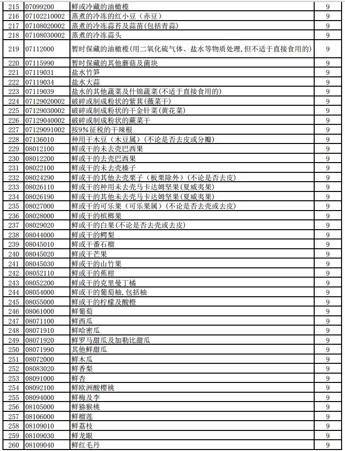明天起，1464項(xiàng)產(chǎn)品提高出口退稅率（附清單）