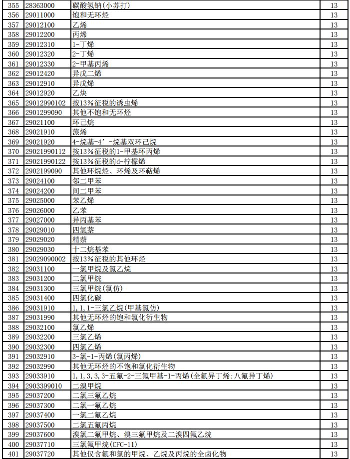 明天起，1464項(xiàng)產(chǎn)品提高出口退稅率（附清單）