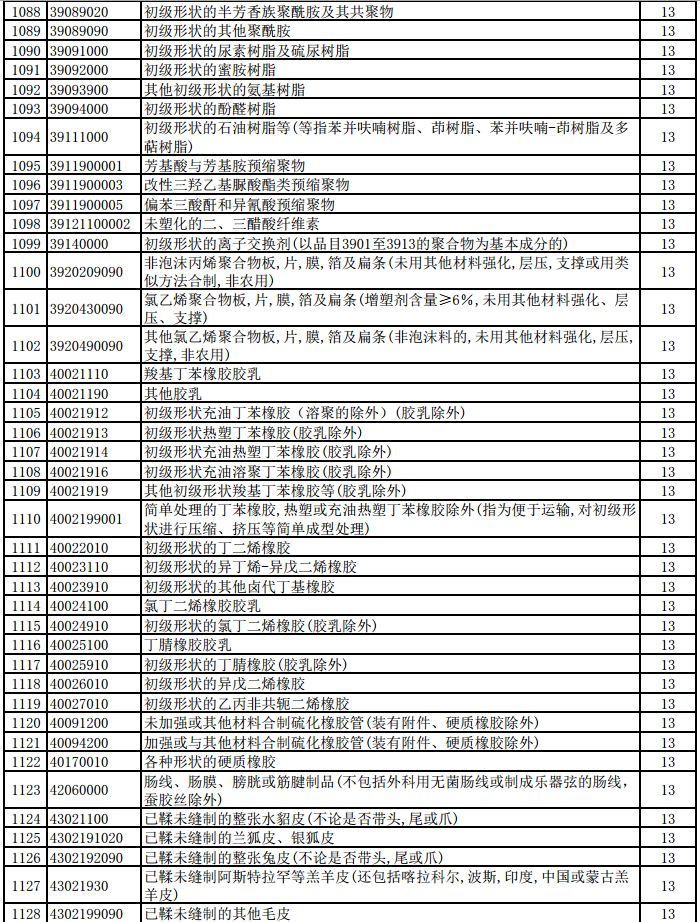 明天起，1464項(xiàng)產(chǎn)品提高出口退稅率（附清單）