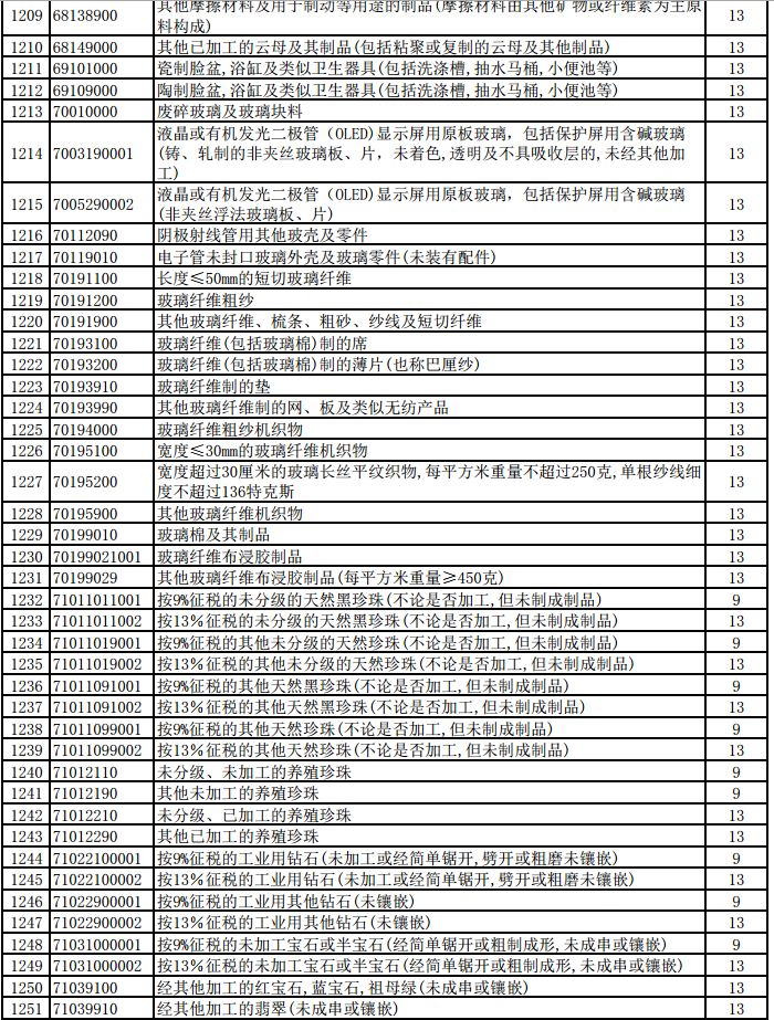 明天起，1464項(xiàng)產(chǎn)品提高出口退稅率（附清單）