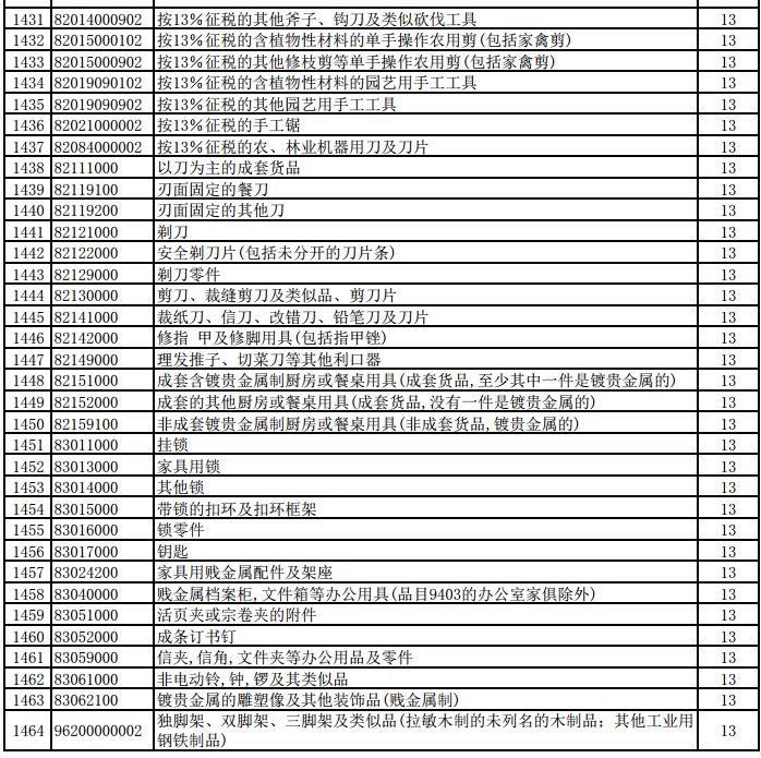 明天起，1464項(xiàng)產(chǎn)品提高出口退稅率（附清單）