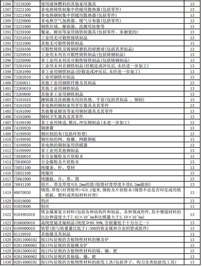 明天起，1464項(xiàng)產(chǎn)品提高出口退稅率（附清單）