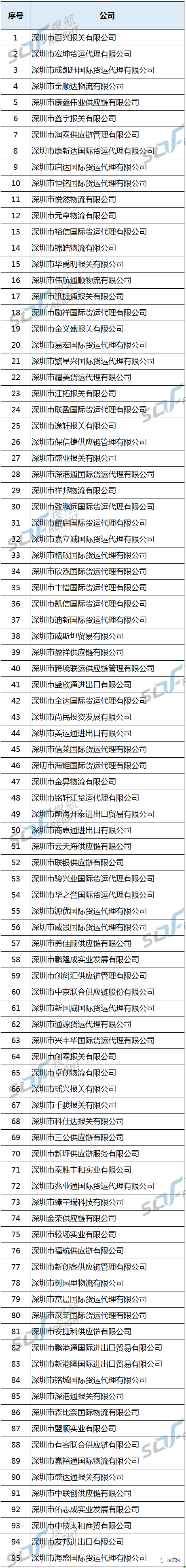 深圳95家國際貨運代理及報關企業被列入黑名單!(圖1)