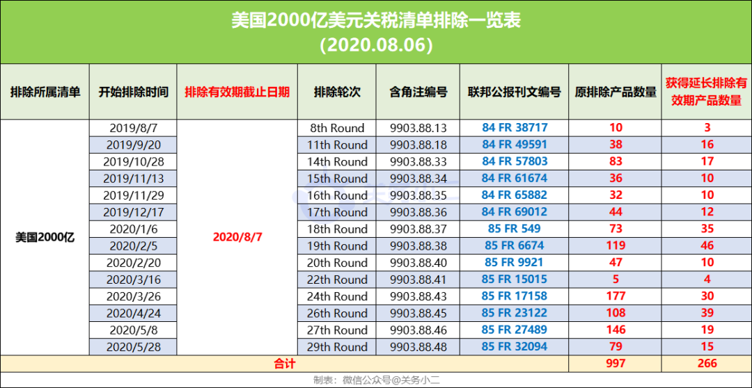利好！美國延長2000億加征關稅部分產品豁免期至2020年底