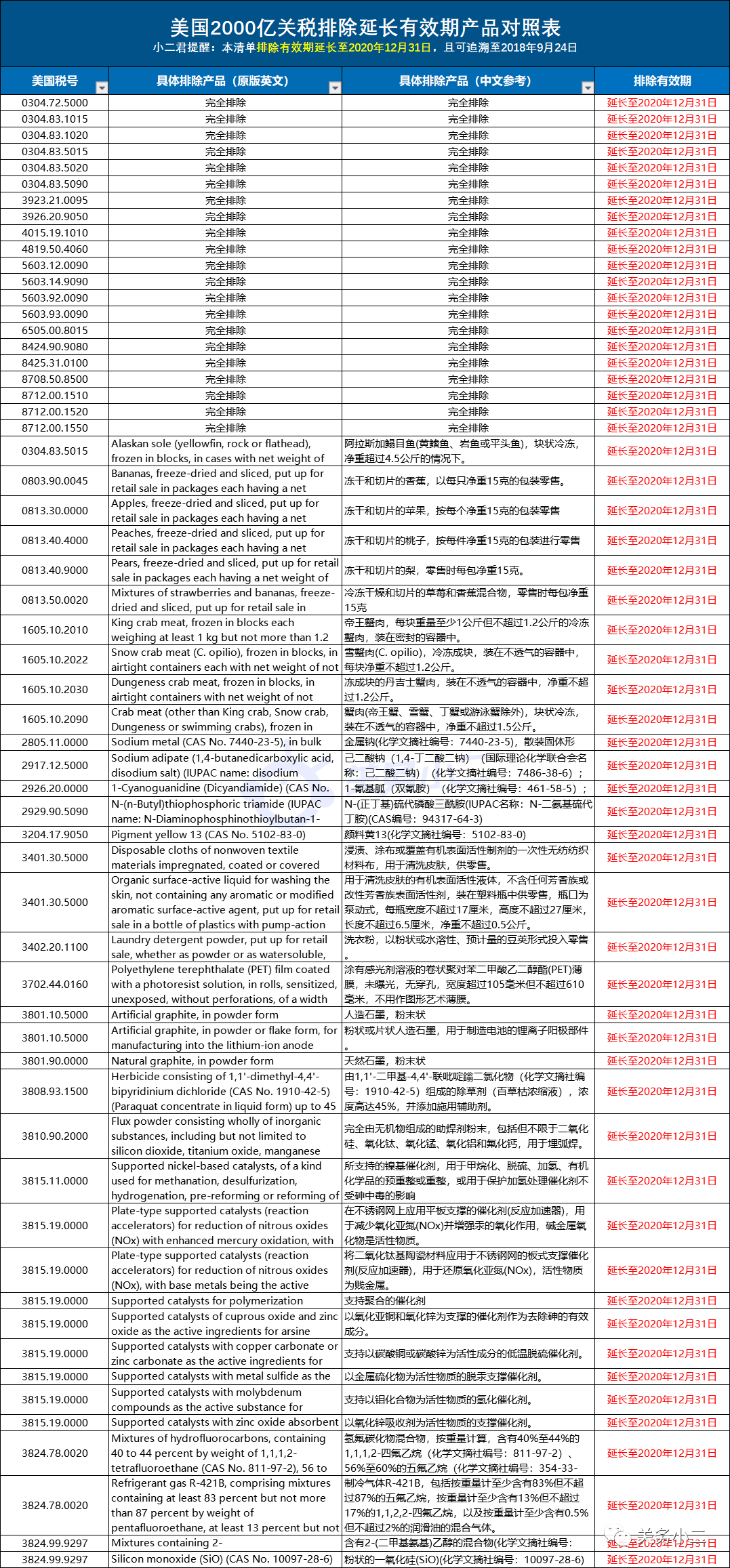 利好！美國延長2000億加征關稅部分產品豁免期至2020年底