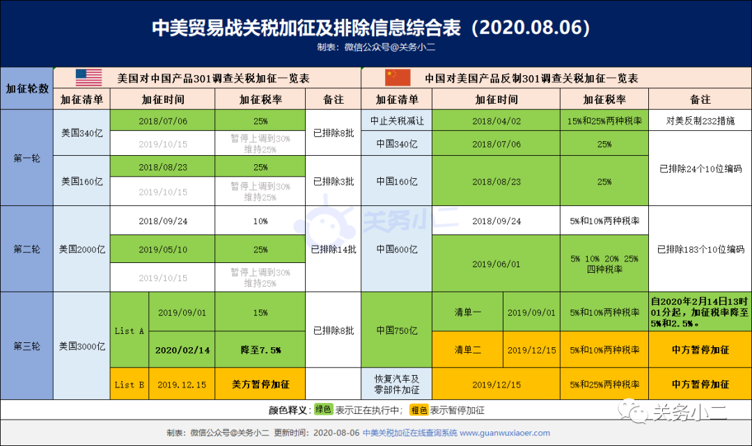 利好！美國延長2000億加征關稅部分產品豁免期至2020年底