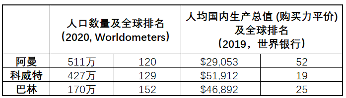 亞馬遜的海灣三國計劃，將拓展至巴林、科威特、阿曼(圖3)