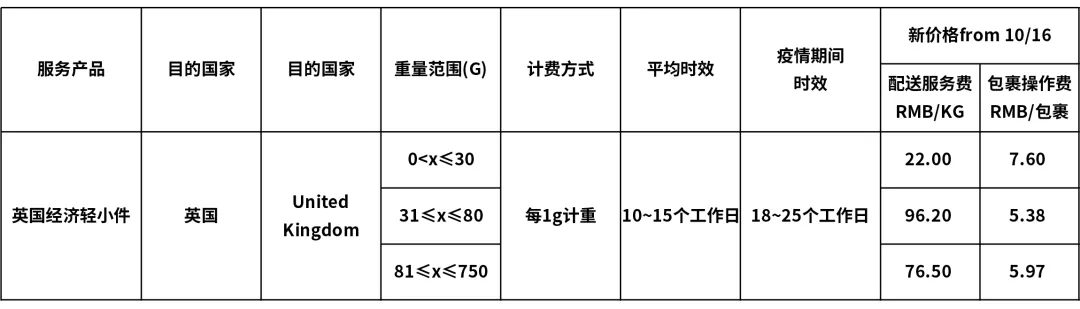 eBay最新公告：關(guān)于SpeedPAK 10月16日起運費調(diào)整通知(圖3)
