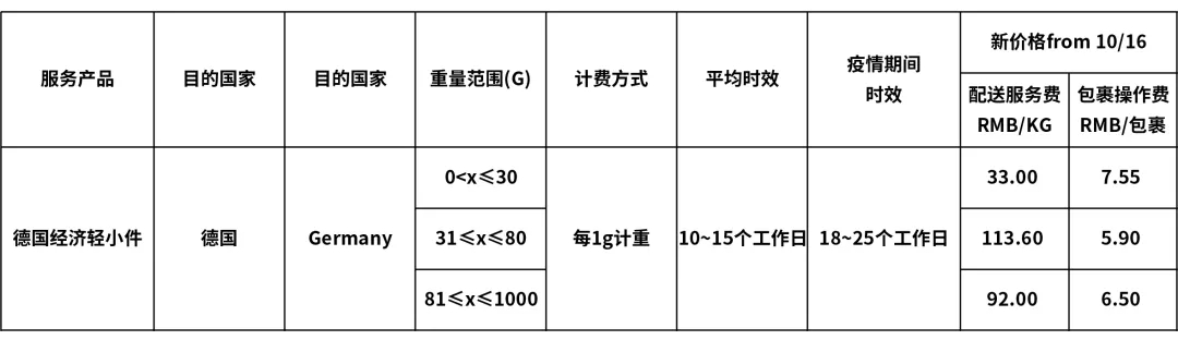 eBay最新公告：關(guān)于SpeedPAK 10月16日起運費調(diào)整通知(圖4)