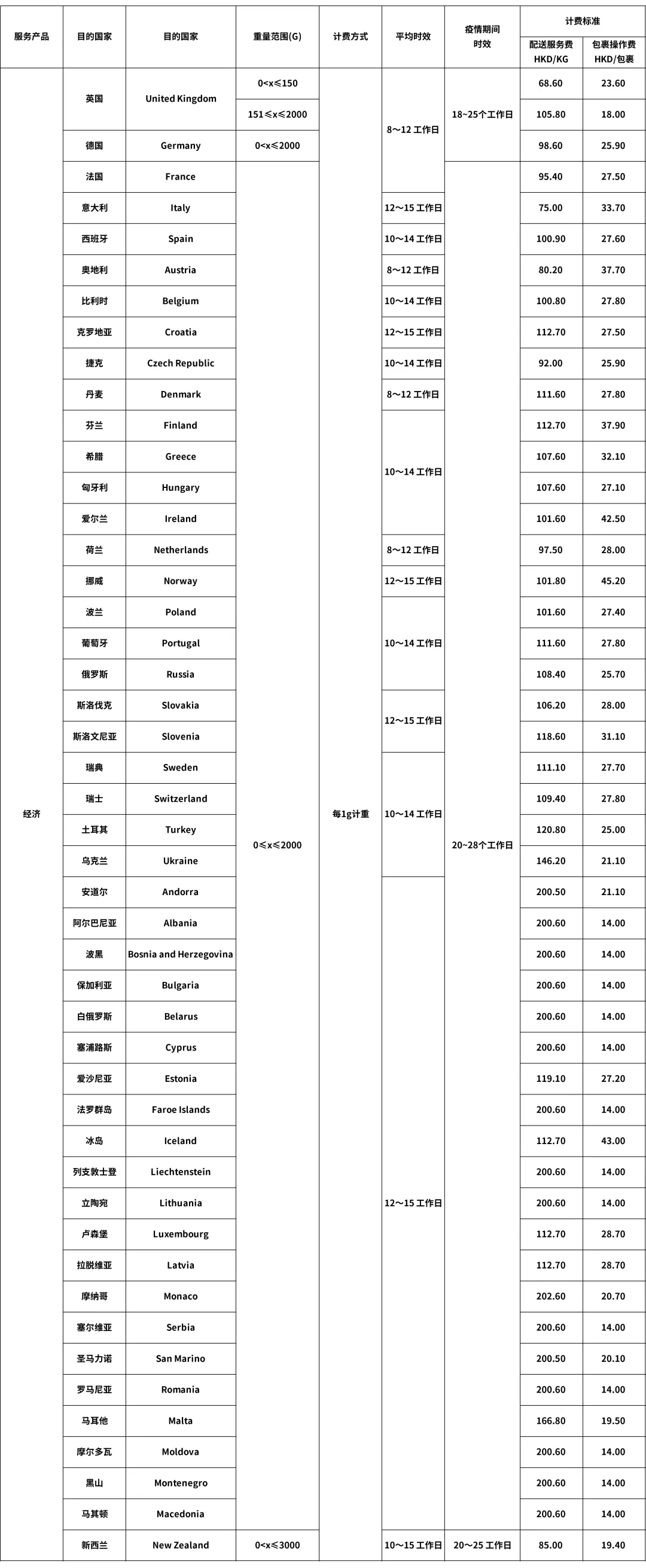 eBay最新公告：關(guān)于SpeedPAK 10月16日起運費調(diào)整通知(圖7)