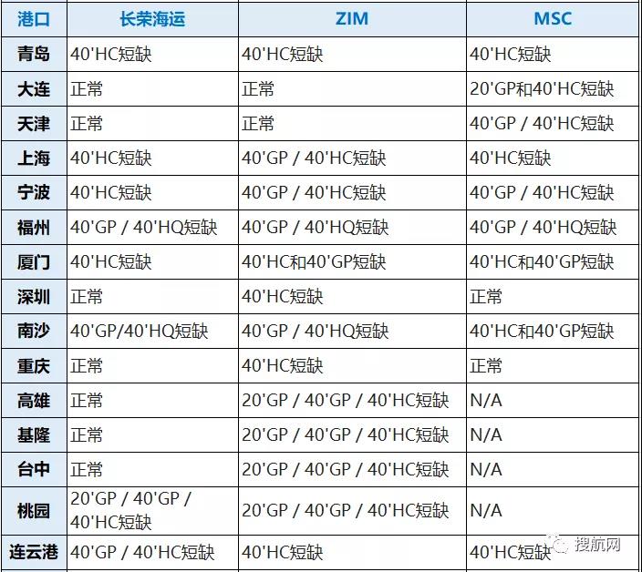 八大船公司在我國深圳/寧波/廈門/上海/青島等港口的缺箱情況，注意合理安排出運