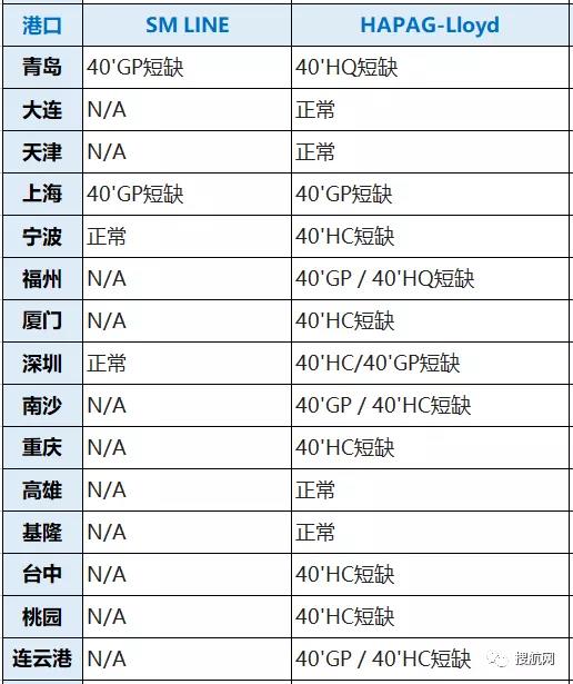 八大船公司在我國深圳/寧波/廈門/上海/青島等港口的缺箱情況，注意合理安排出運