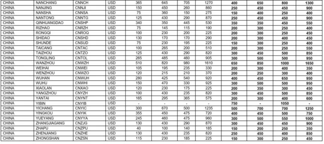 運價剛小幅回落，各大船公司開始調(diào)整運價及各種附加費，4月起運價又要漲了!!