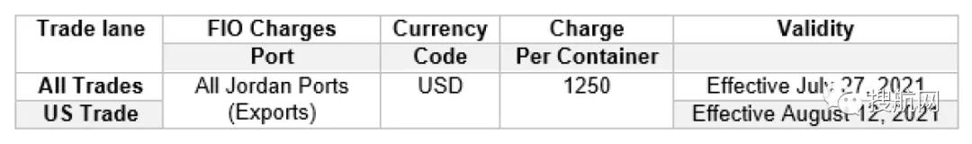 注意！申報(bào)與裝運(yùn)時(shí)貨重有超3噸偏差，船公司將罰款1250美元！