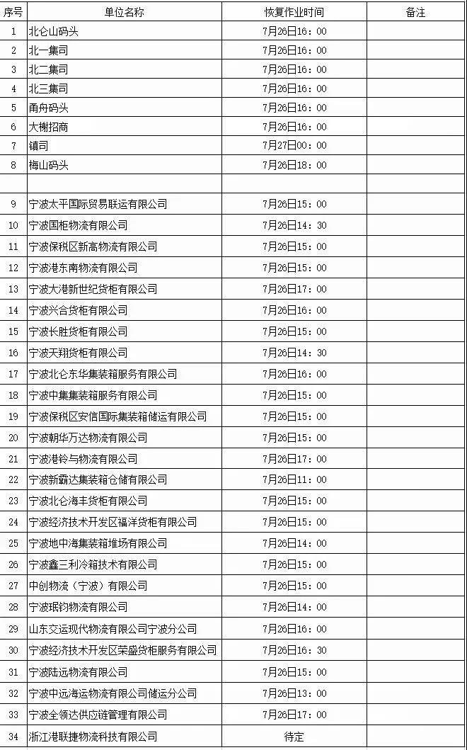 警報解除！上海、寧波兩地碼頭恢復進提箱業務 