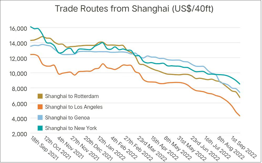 運(yùn)價(jià)繼續(xù)暴跌，周跌幅達(dá)兩位數(shù)！船公司大面積停航，上百航次被取消