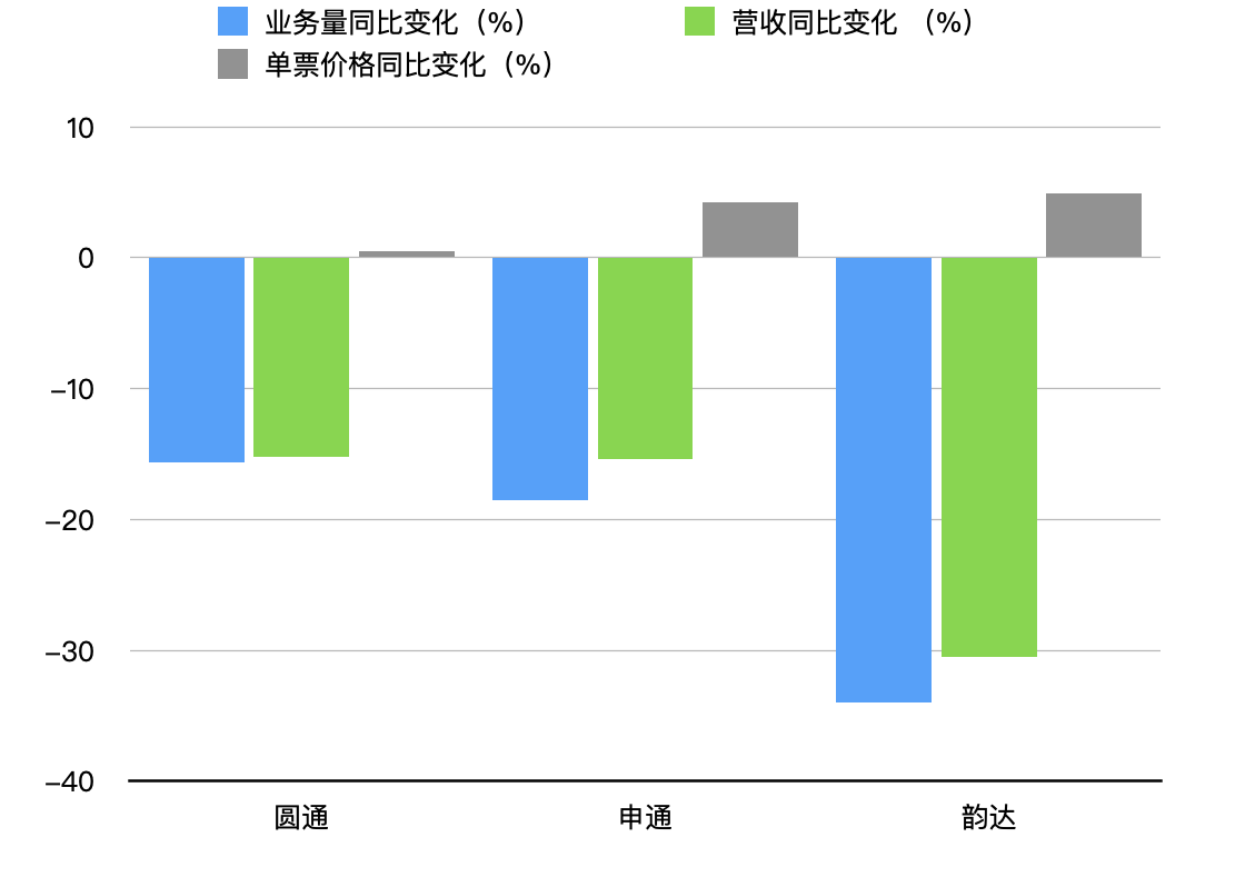 開年首月快遞公司業務量集體下跌,韻達降幅最大(圖1)